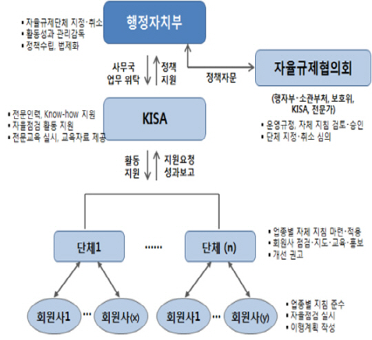 행정자치부 개인정보보호 자율규제단체 제도 개념도. 행정자치부 제공
